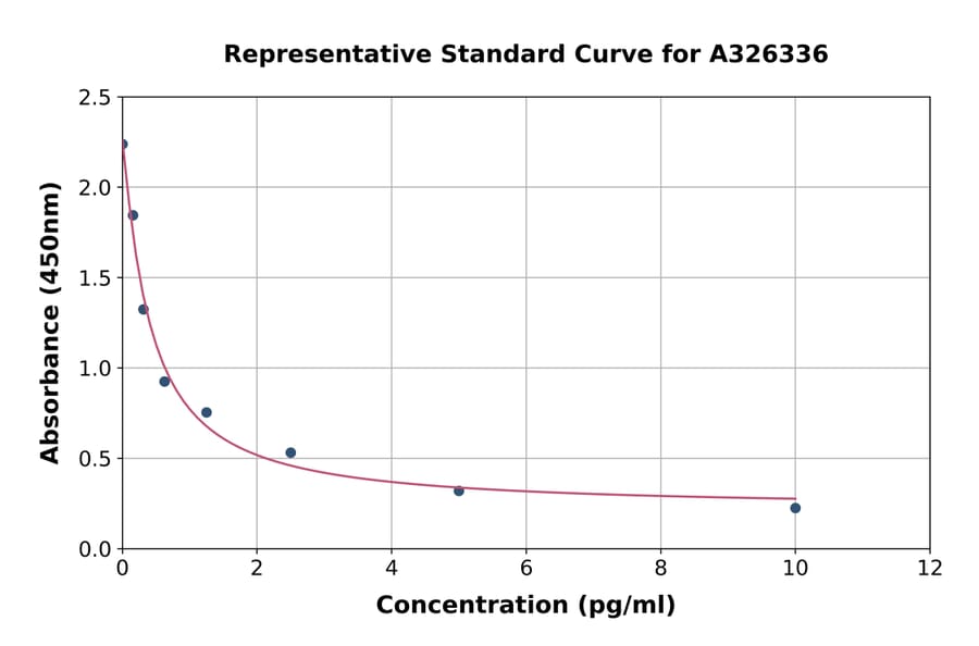 Standard Curve - Canine Antidiuretic Hormone ELISA Kit (A326336) - Antibodies.com