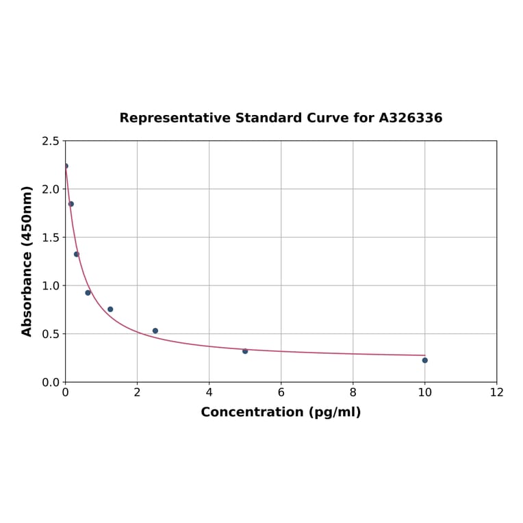 Standard Curve - Canine Antidiuretic Hormone ELISA Kit (A326336) - Antibodies.com