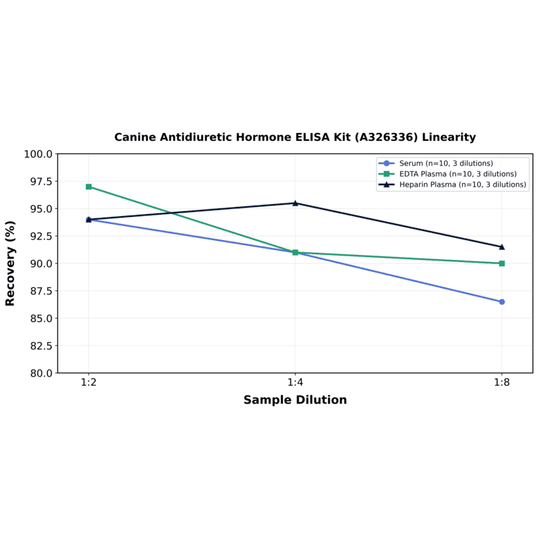 Linearity - Canine Antidiuretic Hormone ELISA Kit (A326336) - Antibodies.com