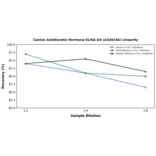 Linearity - Canine Antidiuretic Hormone ELISA Kit (A326336) - Antibodies.com