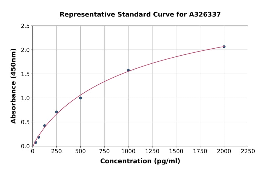 Standard Curve - Rabbit FGF1 ELISA Kit (A326337) - Antibodies.com