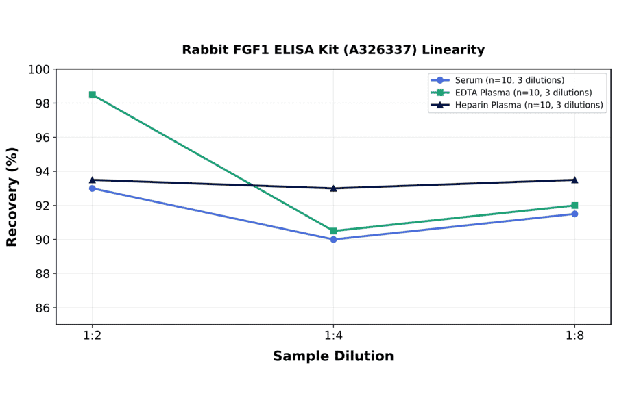 Linearity - Rabbit FGF1 ELISA Kit (A326337) - Antibodies.com