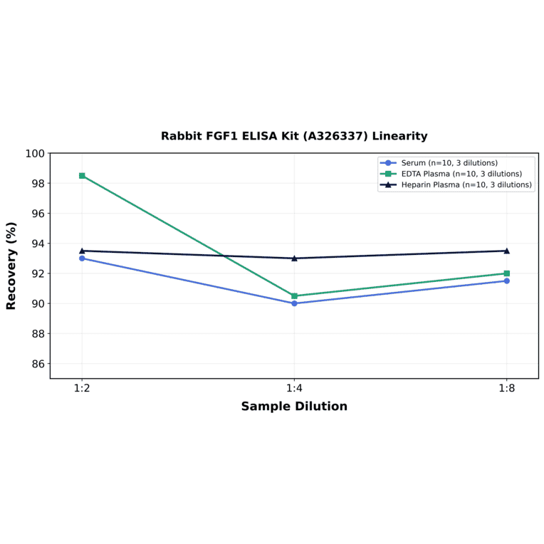 Linearity - Rabbit FGF1 ELISA Kit (A326337) - Antibodies.com