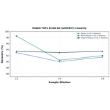 Linearity - Rabbit FGF1 ELISA Kit (A326337) - Antibodies.com