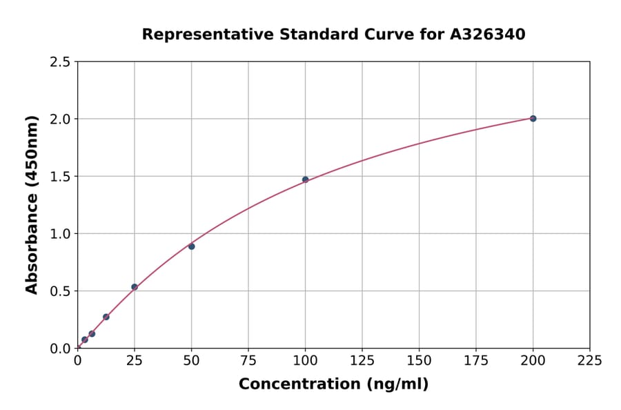 Standard Curve - Canine ALP ELISA Kit (A326340) - Antibodies.com