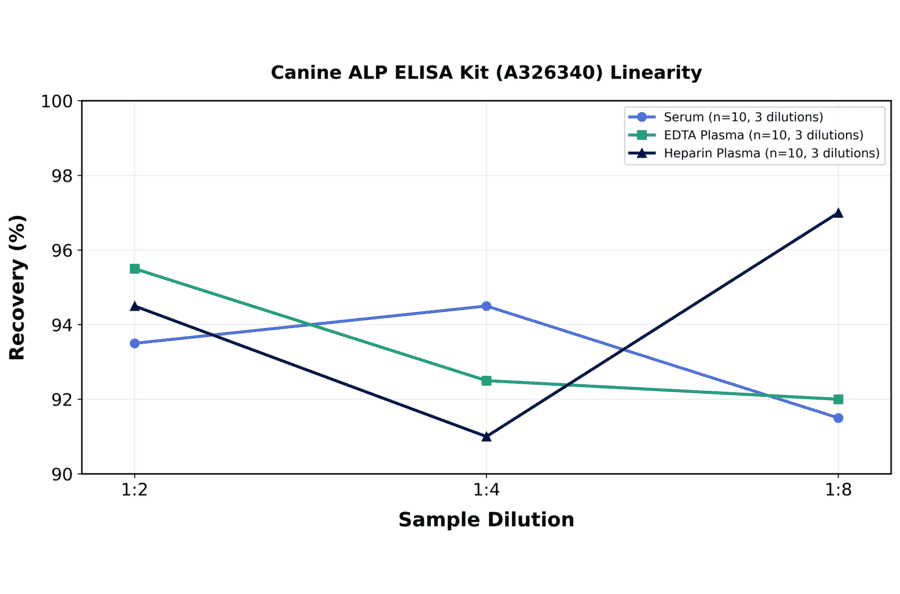 Linearity - Canine ALP ELISA Kit (A326340) - Antibodies.com