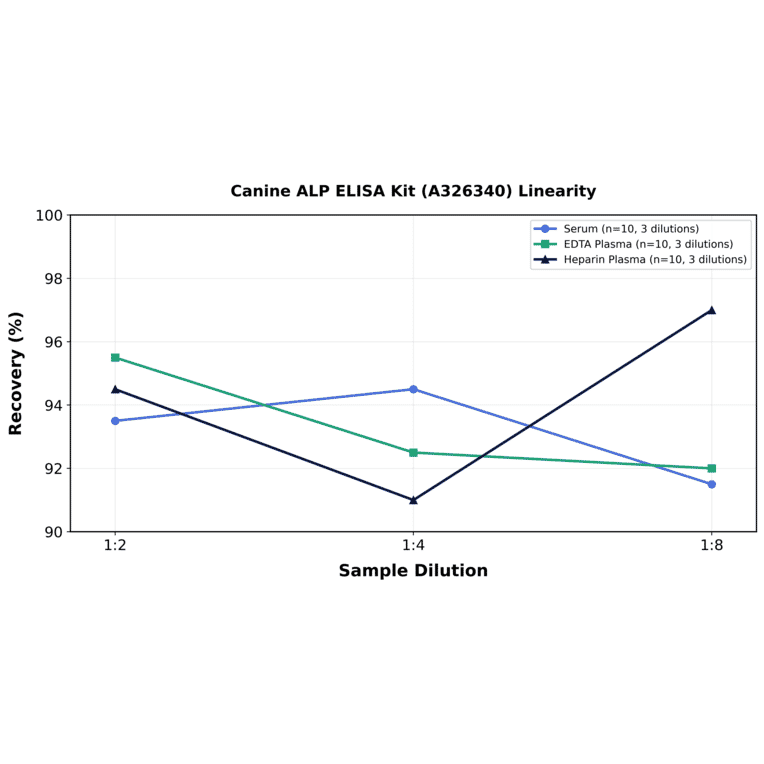 Linearity - Canine ALP ELISA Kit (A326340) - Antibodies.com
