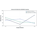 Linearity - Canine ALP ELISA Kit (A326340) - Antibodies.com