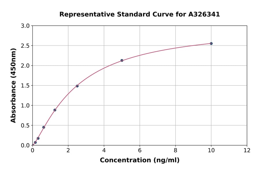 Standard Curve - Human AMBRA1 ELISA Kit (A326341) - Antibodies.com
