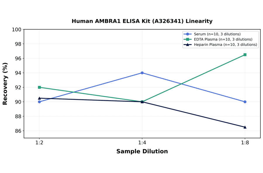 Linearity - Human AMBRA1 ELISA Kit (A326341) - Antibodies.com