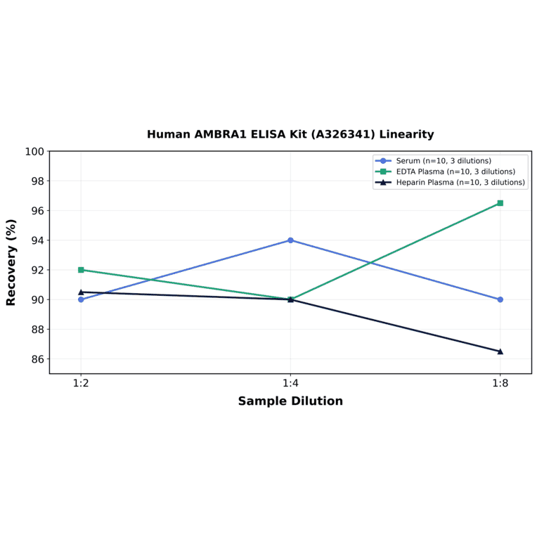 Linearity - Human AMBRA1 ELISA Kit (A326341) - Antibodies.com