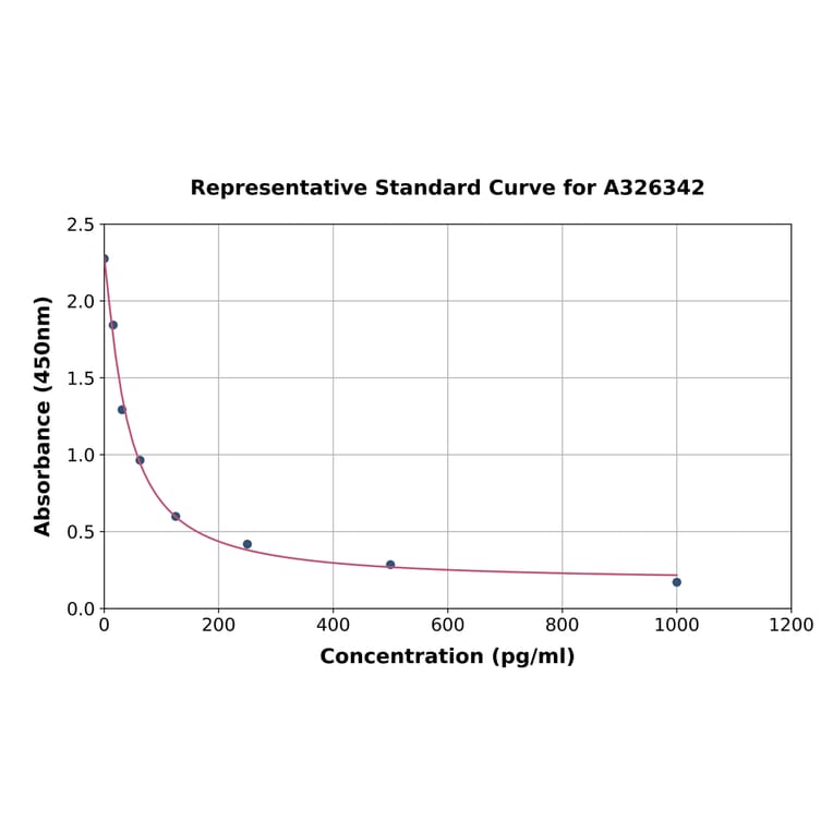 Standard Curve - Sheep AMH ELISA Kit (A326342) - Antibodies.com