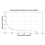 Standard Curve - Sheep AMH ELISA Kit (A326342) - Antibodies.com