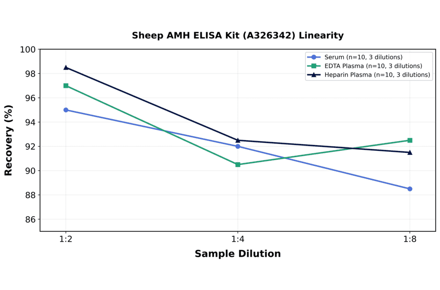 Linearity - Sheep AMH ELISA Kit (A326342) - Antibodies.com