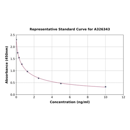 Standard Curve - Horse AMH ELISA Kit (A326343) - Antibodies.com