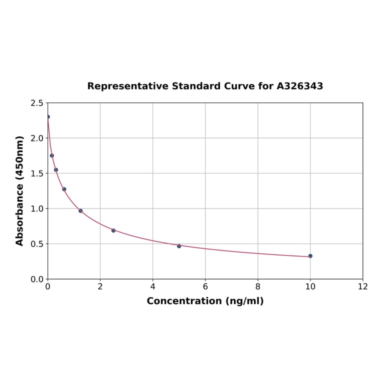 Standard Curve - Horse AMH ELISA Kit (A326343) - Antibodies.com