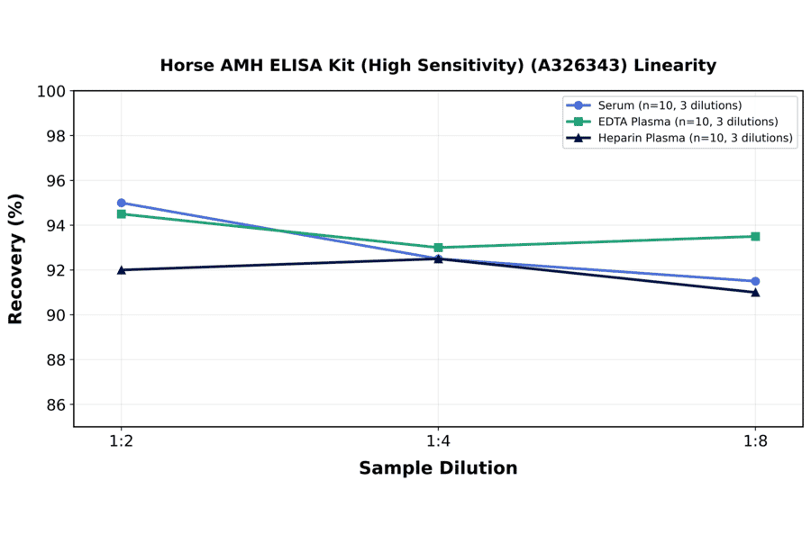 Linearity - Horse AMH ELISA Kit (High Sensitivity) (A326343) - Antibodies.com