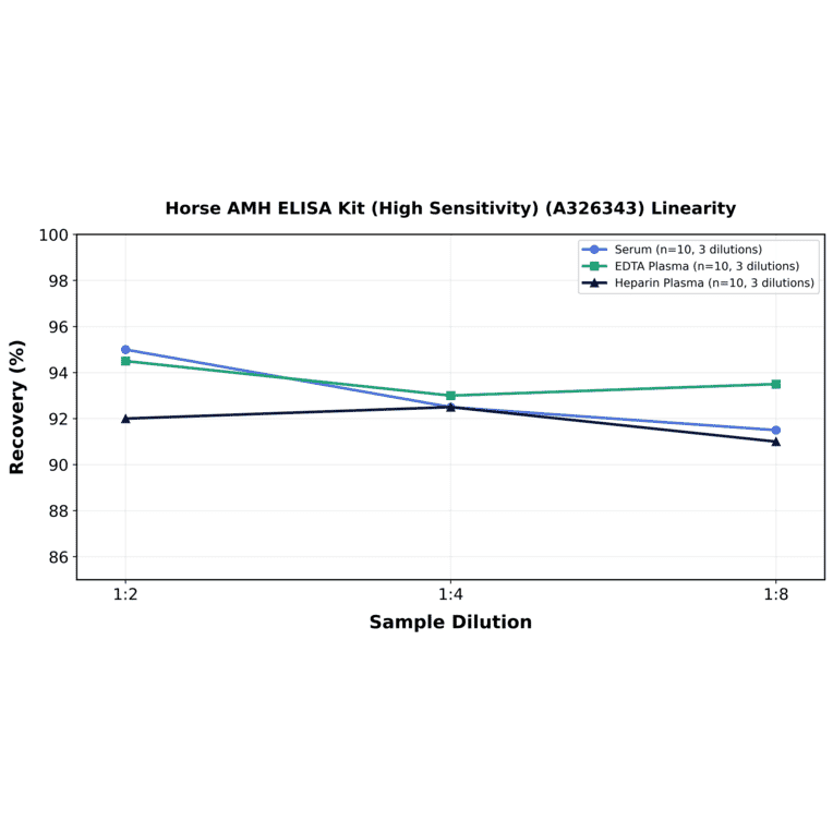 Linearity - Horse AMH ELISA Kit (High Sensitivity) (A326343) - Antibodies.com