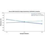 Linearity - Horse AMH ELISA Kit (High Sensitivity) (A326343) - Antibodies.com