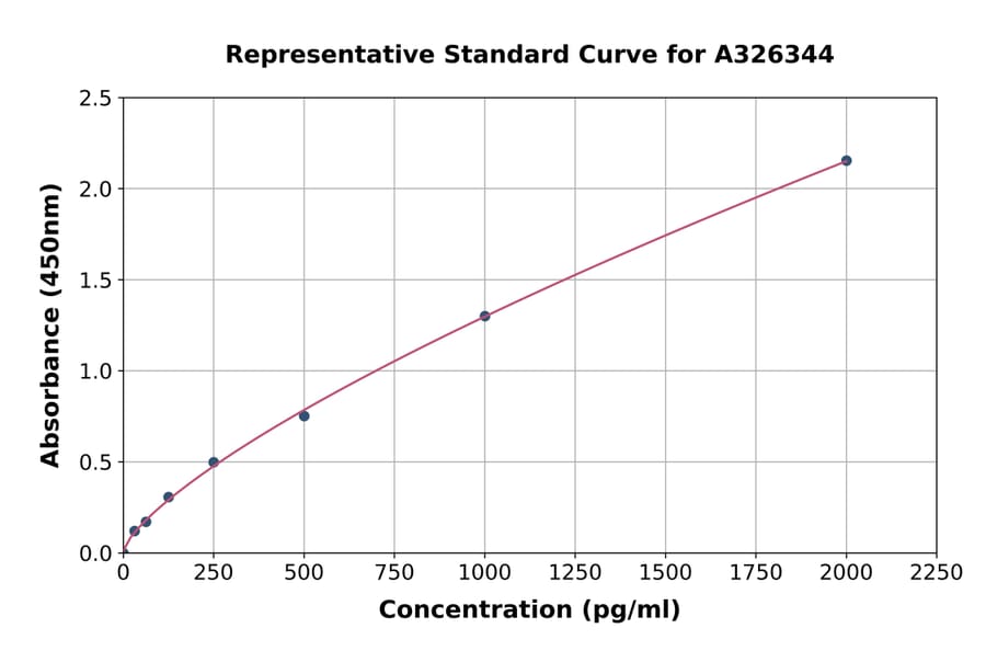 Standard Curve - Rabbit Salivary alpha Amylase ELISA Kit (A326344) - Antibodies.com