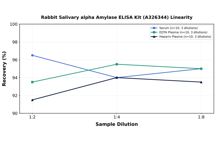 Linearity - Rabbit Salivary alpha Amylase ELISA Kit (A326344) - Antibodies.com