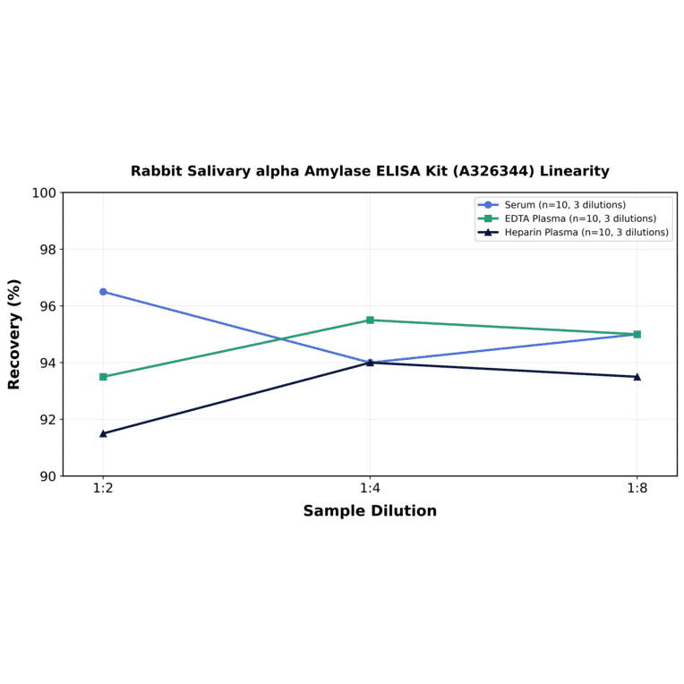 Linearity - Rabbit Salivary alpha Amylase ELISA Kit (A326344) - Antibodies.com