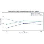 Linearity - Rabbit Salivary alpha Amylase ELISA Kit (A326344) - Antibodies.com