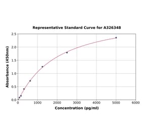 Standard Curve - Human ANGPTL7 ELISA Kit (A326348) - Antibodies.com