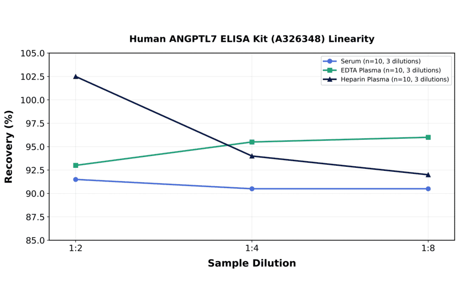 Linearity - Human ANGPTL7 ELISA Kit (A326348) - Antibodies.com