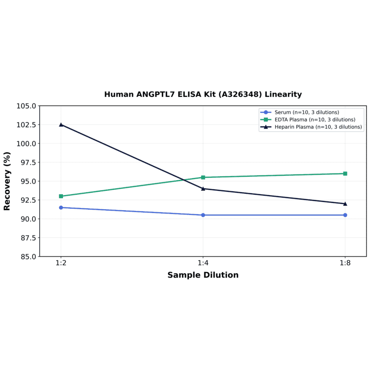Linearity - Human ANGPTL7 ELISA Kit (A326348) - Antibodies.com