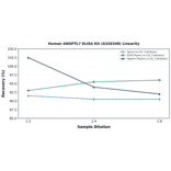Linearity - Human ANGPTL7 ELISA Kit (A326348) - Antibodies.com