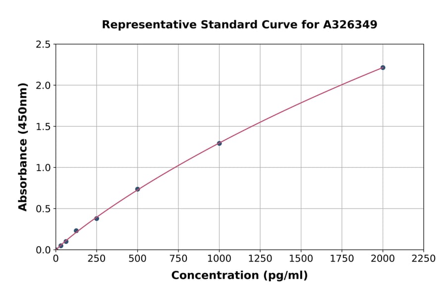 Standard Curve - Rat ANGPTL8 ELISA Kit (A326349) - Antibodies.com