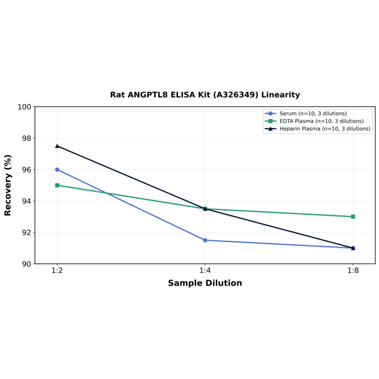 Linearity - Rat ANGPTL8 ELISA Kit (A326349) - Antibodies.com