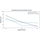 Linearity - Rat ANGPTL8 ELISA Kit (A326349) - Antibodies.com