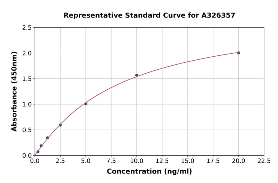 Standard Curve - Human Anti-Aflibercept Antibody ELISA Kit (A326357) - Antibodies.com