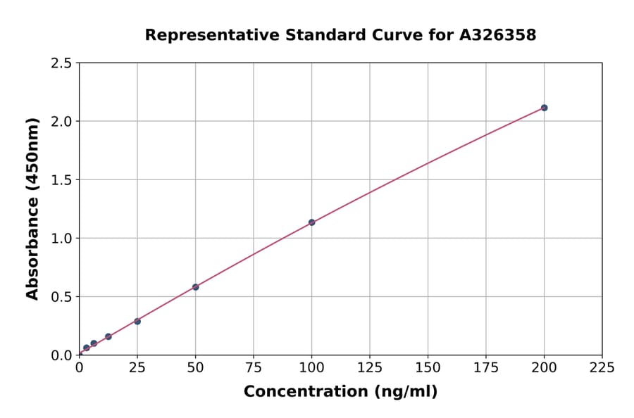 Standard Curve - Human ASIC1 ELISA Kit (A326358) - Antibodies.com