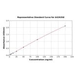 Standard Curve - Human ASIC1 ELISA Kit (A326358) - Antibodies.com