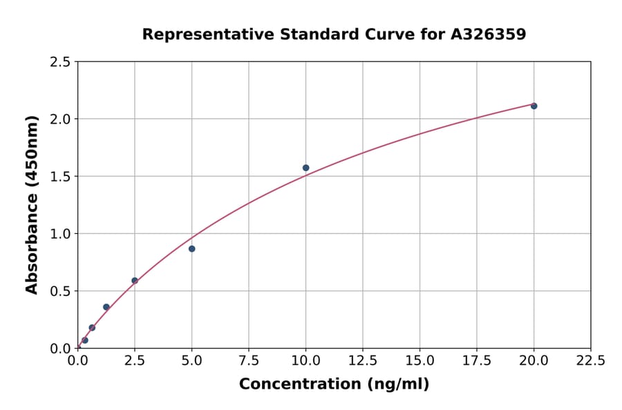 Standard Curve - Human Bevacizumab/Avastin ELISA Kit (A326359) - Antibodies.com