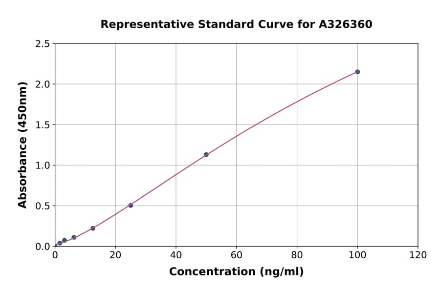 Standard Curve - Mouse Anti-Bovine Serum Albumin Antibody ELISA Kit (A326360) - Antibodies.com