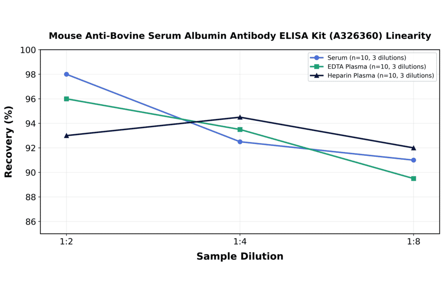 Linearity - Mouse Anti-Bovine Serum Albumin Antibody ELISA Kit (A326360) - Antibodies.com