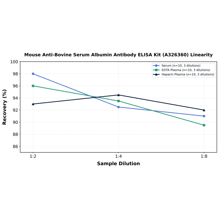 Linearity - Mouse Anti-Bovine Serum Albumin Antibody ELISA Kit (A326360) - Antibodies.com
