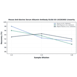 Linearity - Mouse Anti-Bovine Serum Albumin Antibody ELISA Kit (A326360) - Antibodies.com