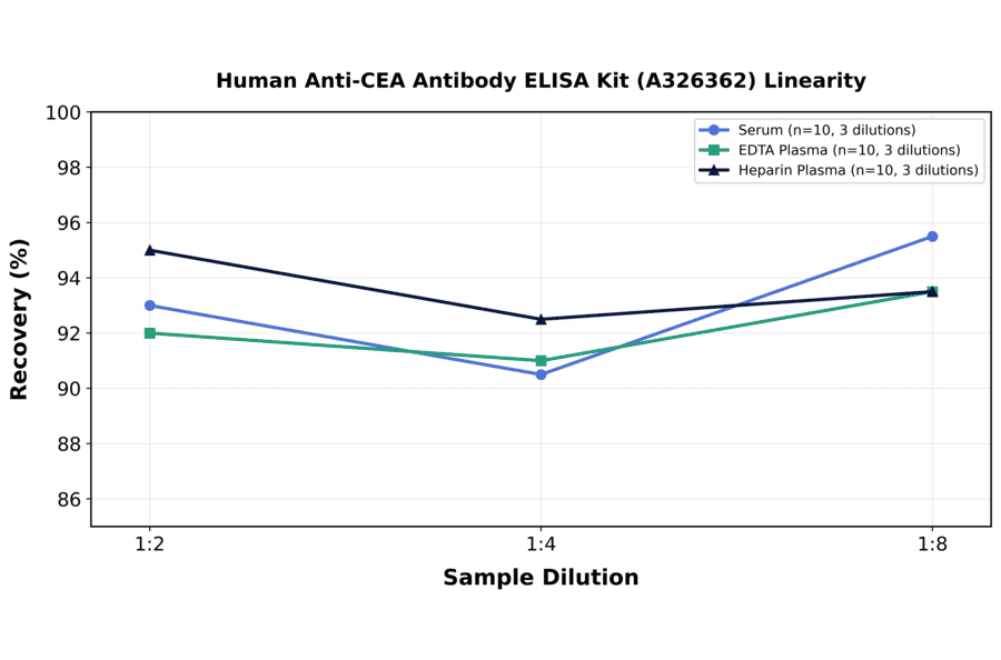 Linearity - Human Anti-CEA Antibody ELISA Kit (A326362) - Antibodies.com
