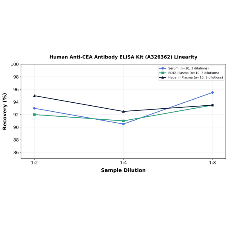 Linearity - Human Anti-CEA Antibody ELISA Kit (A326362) - Antibodies.com