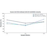 Linearity - Human Anti-CEA Antibody ELISA Kit (A326362) - Antibodies.com
