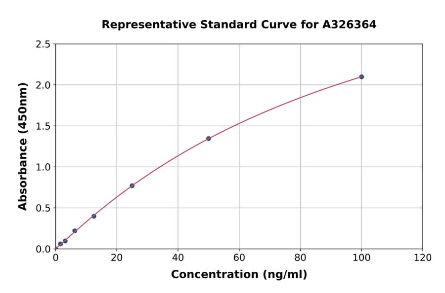 Standard Curve - Human Anti-Denosumab Antibody ELISA Kit (A326364) - Antibodies.com