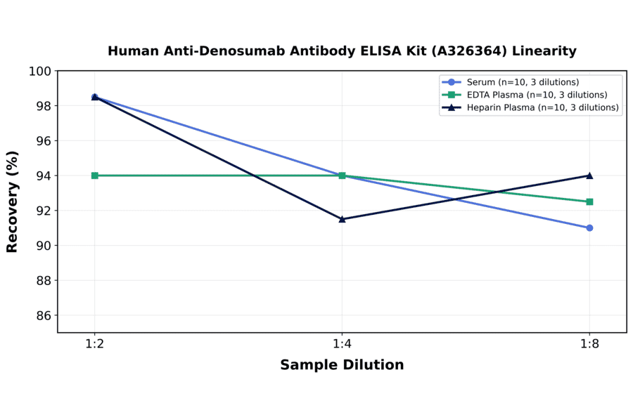 Linearity - Human Anti-Denosumab Antibody ELISA Kit (A326364) - Antibodies.com