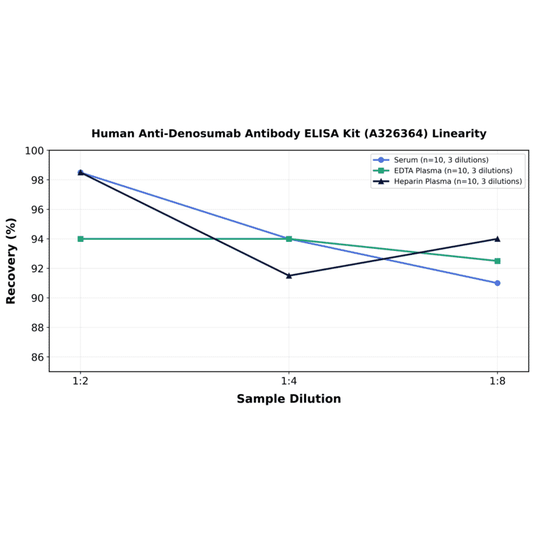 Linearity - Human Anti-Denosumab Antibody ELISA Kit (A326364) - Antibodies.com