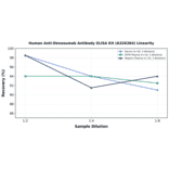 Linearity - Human Anti-Denosumab Antibody ELISA Kit (A326364) - Antibodies.com