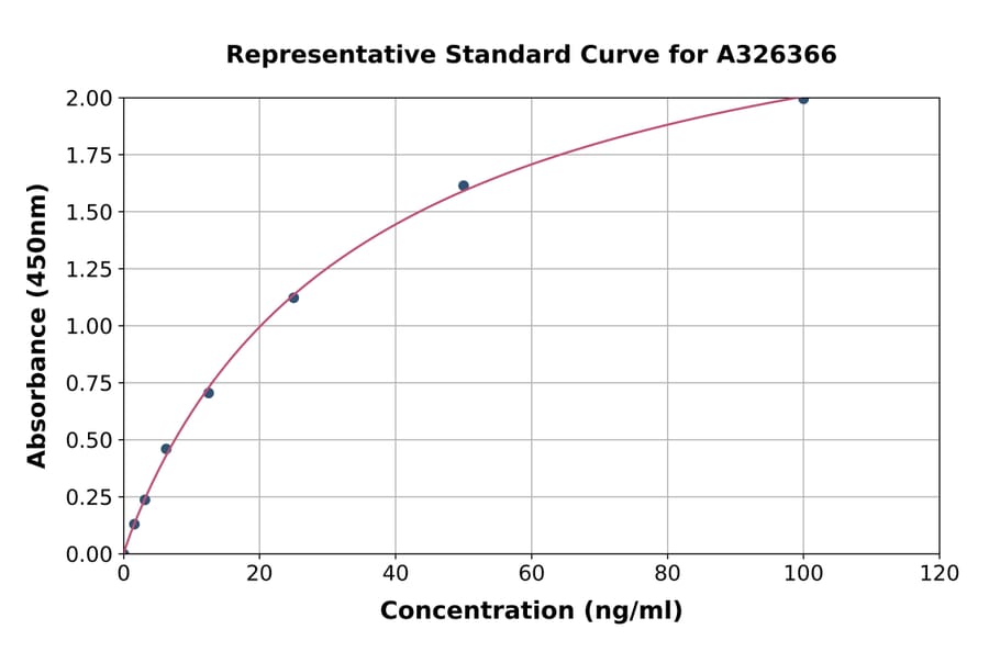 Standard Curve - Canine Anti-Factor XI Antibody ELISA Kit (A326366) - Antibodies.com